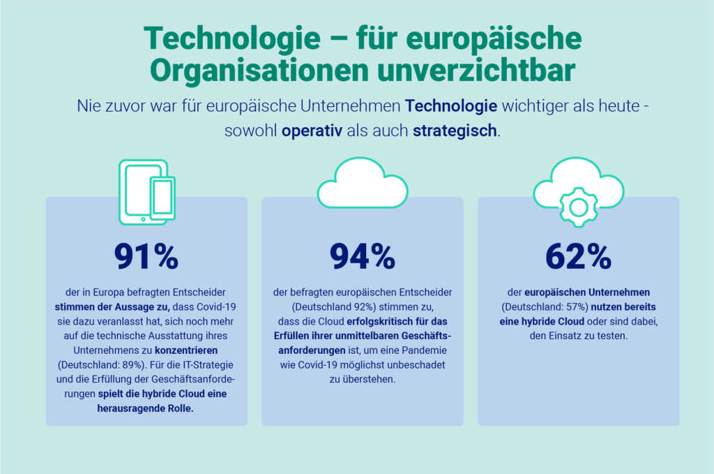 In der Pandemie sind Unternehmen mehr denn je von der Hybrid Cloud überzeugt