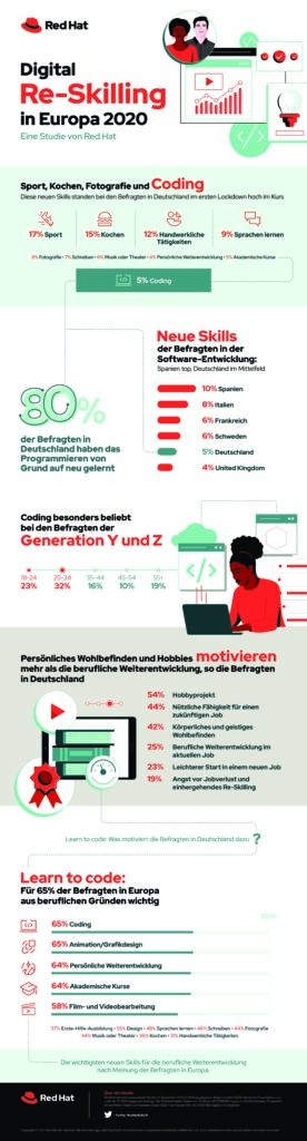 Studie von Red Hat: Programmierung und Softwareentwicklung sind die wichtigsten Fähigkeiten zur Verbesserung der beruflichen Chancen