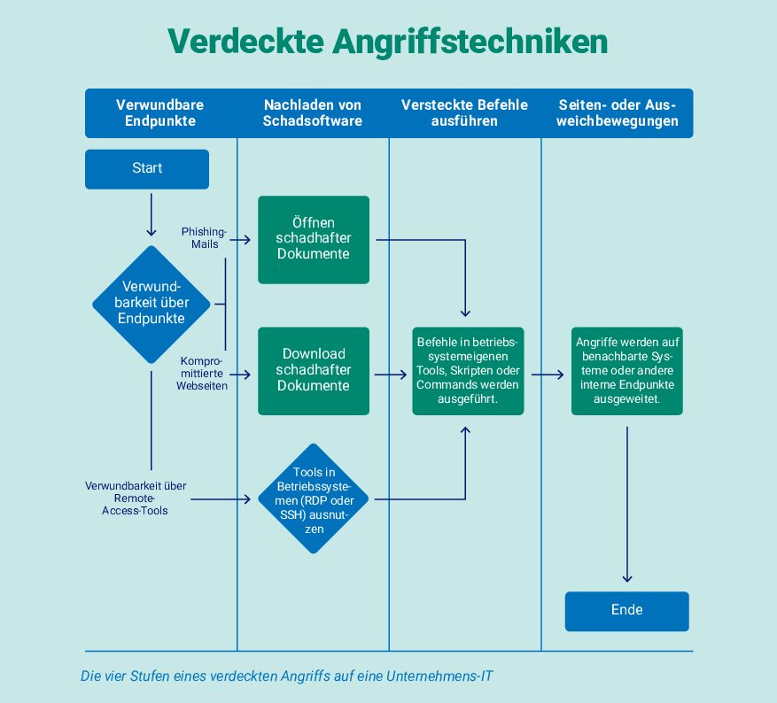 NTT: Fünf Tipps, um verdeckte Hacker-Angriffe zu vermeiden