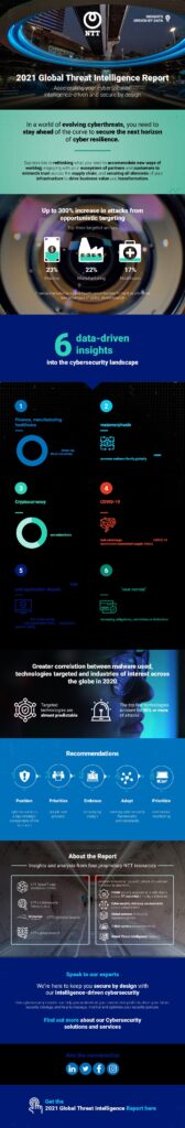 NTT Global Threat Intelligence Report: Covid-19-bedingte Cyberkriminalität hat um bis zu 300 % zugenommen