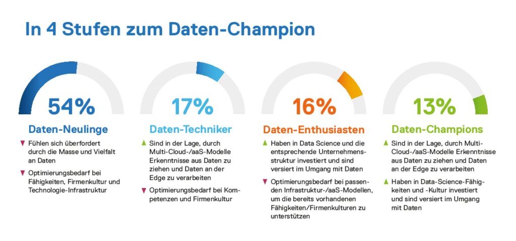 Dell Technologies: Analysten-Studie zeigt, dass Unternehmen von der Datenflut zunehmend überfordert sind
