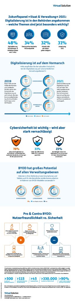 Virtual Solution: Das Zukunftspanel Staat & Verwaltung 2021 legt die Tops und Flops bei der Digitalisierung offen
