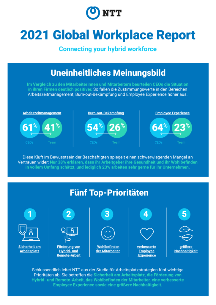 NTT: Zukunft der Arbeit spaltet Führungskräfte und Mitarbeiter
