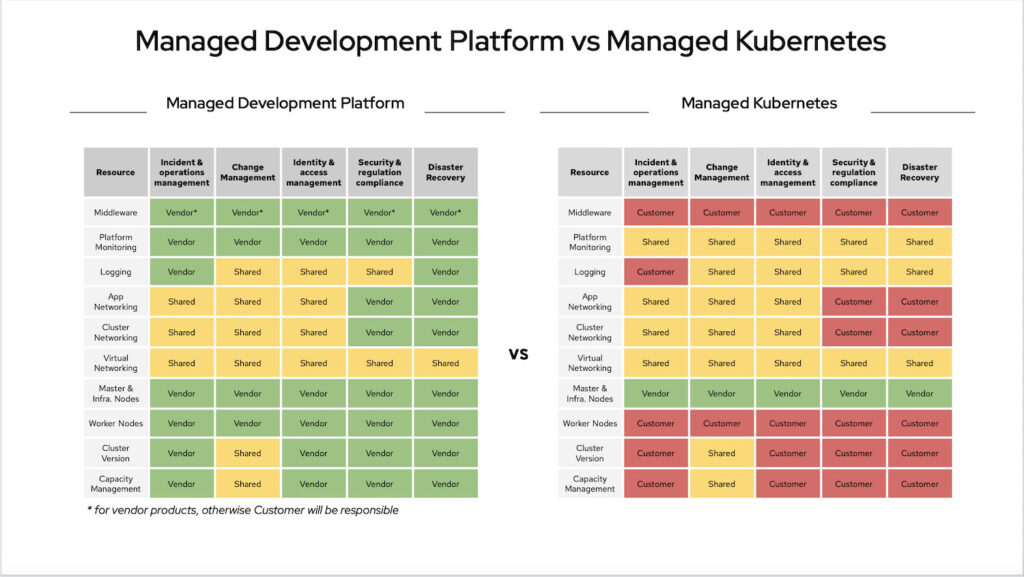 Red Hat: Was Softwarearchitekten über Managed Kubernetes wissen sollten