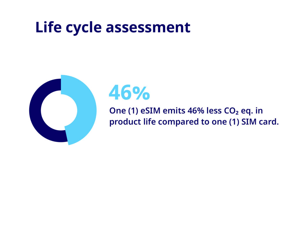 Independent study by Fraunhofer IZM for G+D confirms eSIM as an environmentally friendly SIM solution​