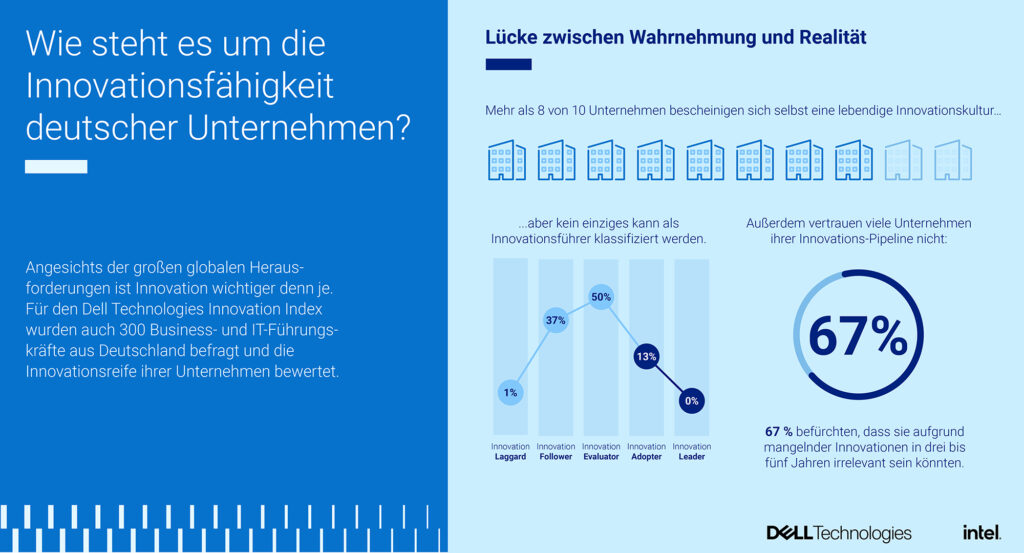 Dell Technologies Innovation Index offenbart Optimierungspotenzial bei vielen deutschen Unternehmen