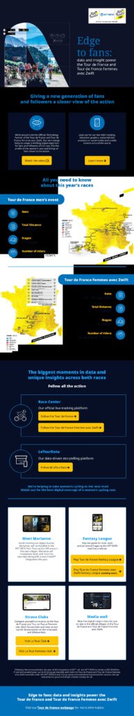 NTT stärkt Innovationskraft der Tour de France und Tour de France Femmes avec Zwift durch das Zusammenspiel von IoT und Edge