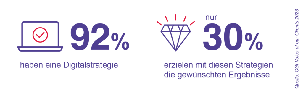 CGI: Der Return on Investment steht bei der digitalen Transformation zunehmend an erster Stelle