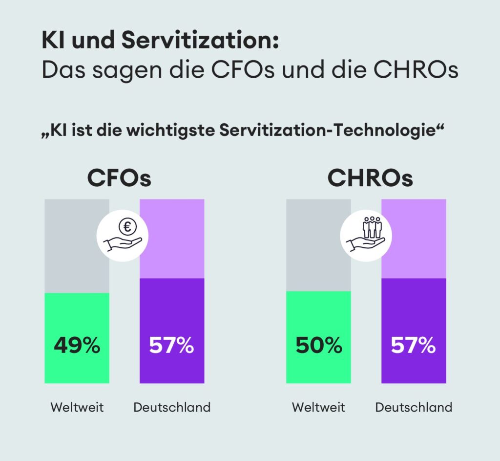 IFS: CFOs forcieren das Servitization-Modell für höheres Wachstum und mehr Kosteneffizienz