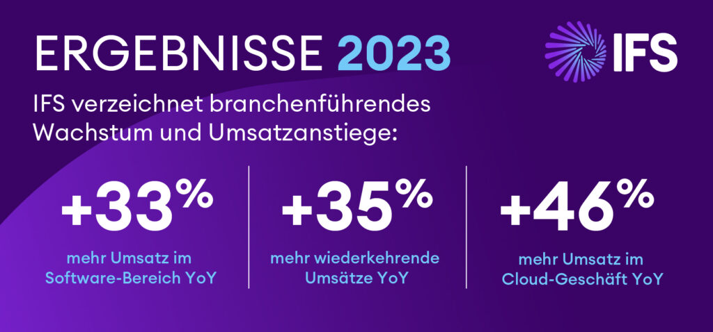 IFS erhöht 2023 den Softwareumsatz um 33 Prozent​