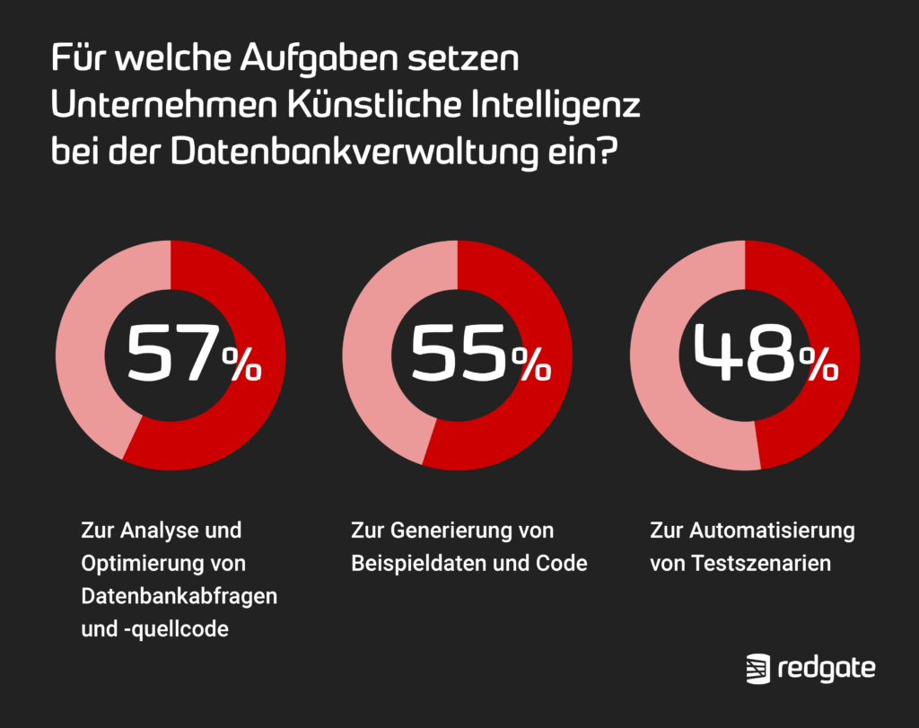 Redgate veröffentlicht State of the Database Landscape Report