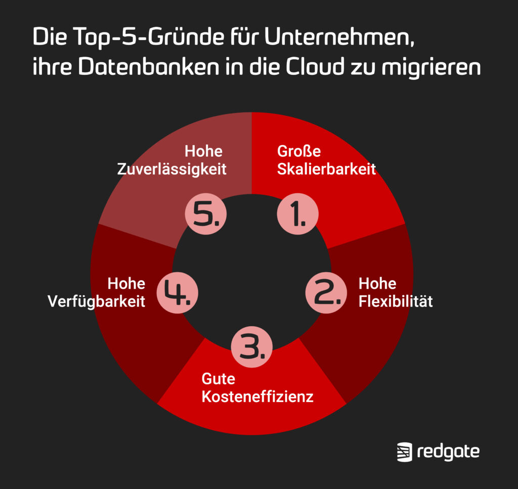Studie von Redgate zeigt: Cloud und KI bestimmen den Datenbanksektor ​