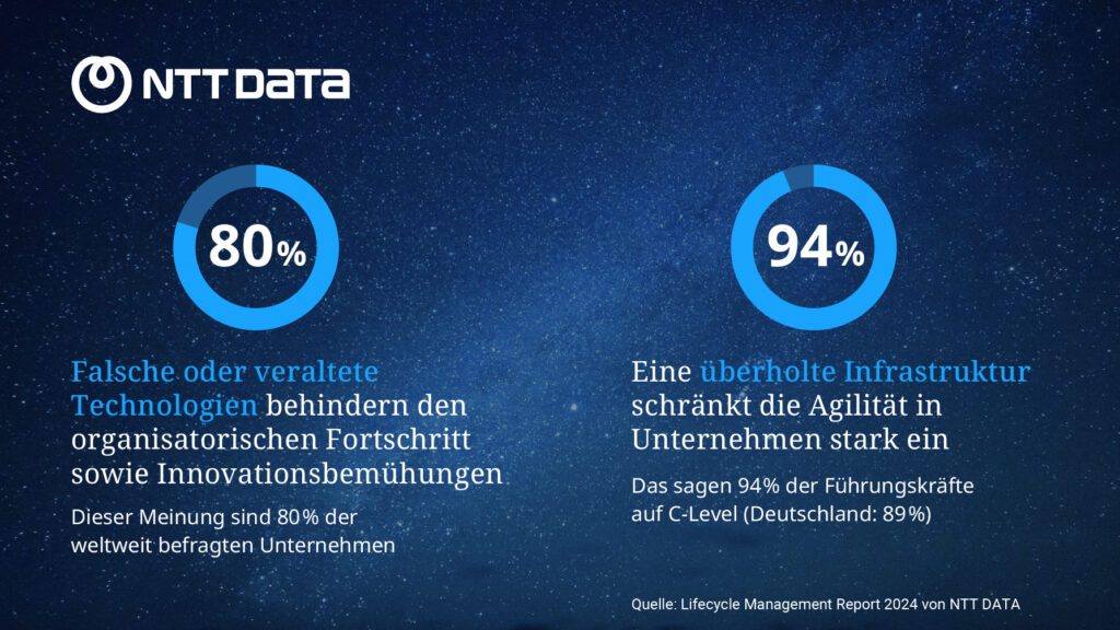 NTT DATA: Falsche oder veraltete Technologie bremst Fortschritt aus
