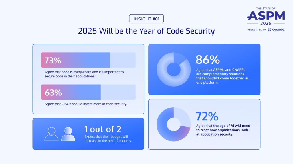 Cycode: State of ASPM Report – Deutschland ist Application-Security-Weltmeister