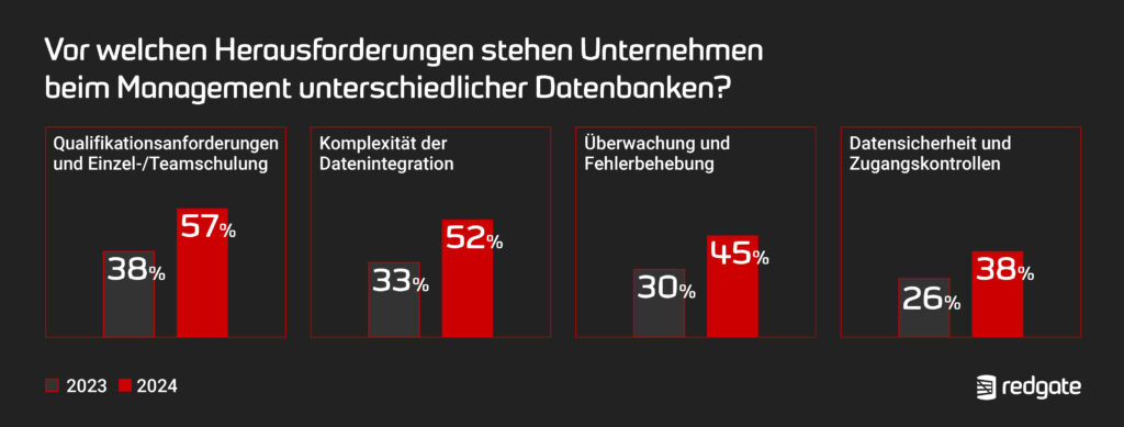 Redgate veröffentlicht neuen State of the Database Landscape Report
