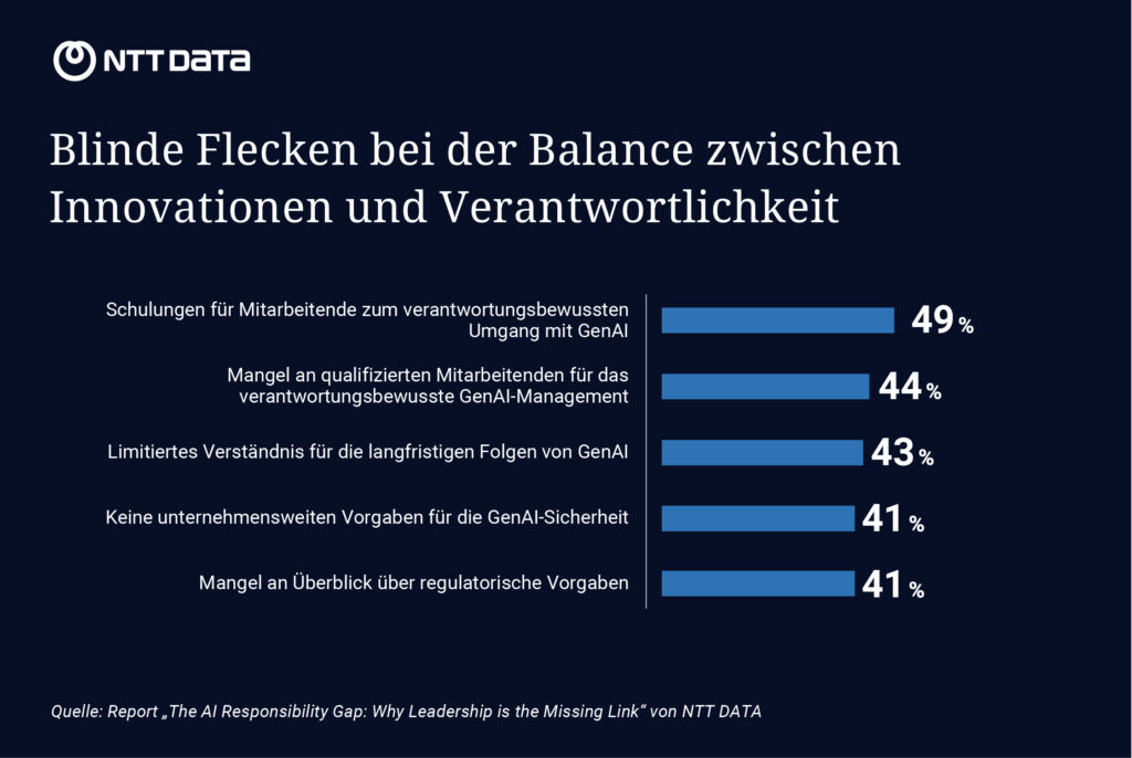 Neuer Report von NTT DATA deckt KI-Verantwortungskrise auf: Führungskräfte fordern eindeutige KI-Governance