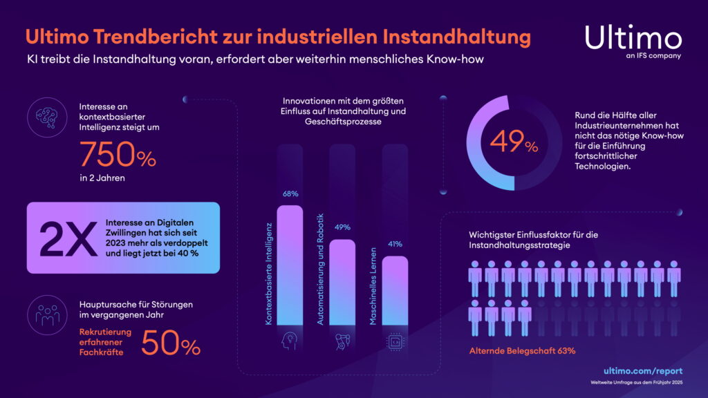 Ultimo-Umfrage stellt fest: Menschliche Expertise bleibt trotz KI-Wachstum entscheidend