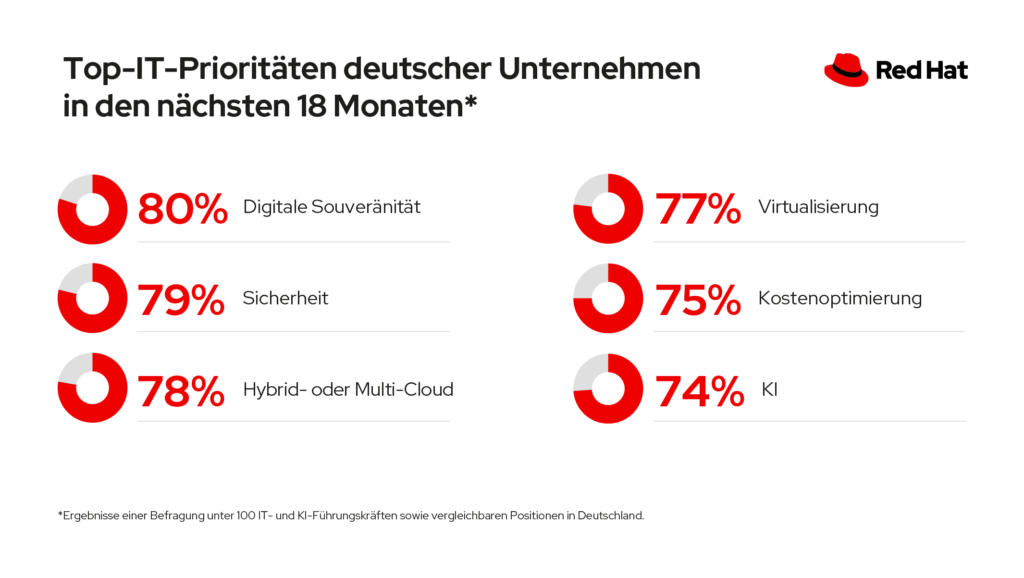 Studie von Red Hat zeigt: Deutsche Unternehmen streben nach digitaler Souveränität und erhöhen Investitionen in KI​