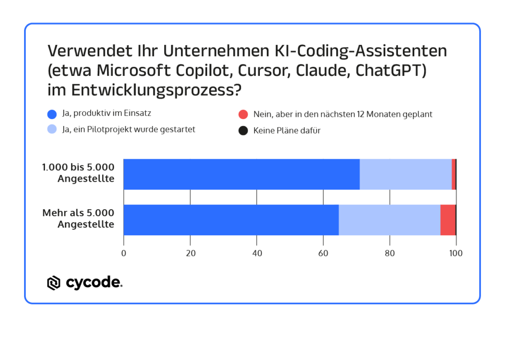 AppSec im KI-Zeitalter stellt Unternehmen vor große Herausforderungen