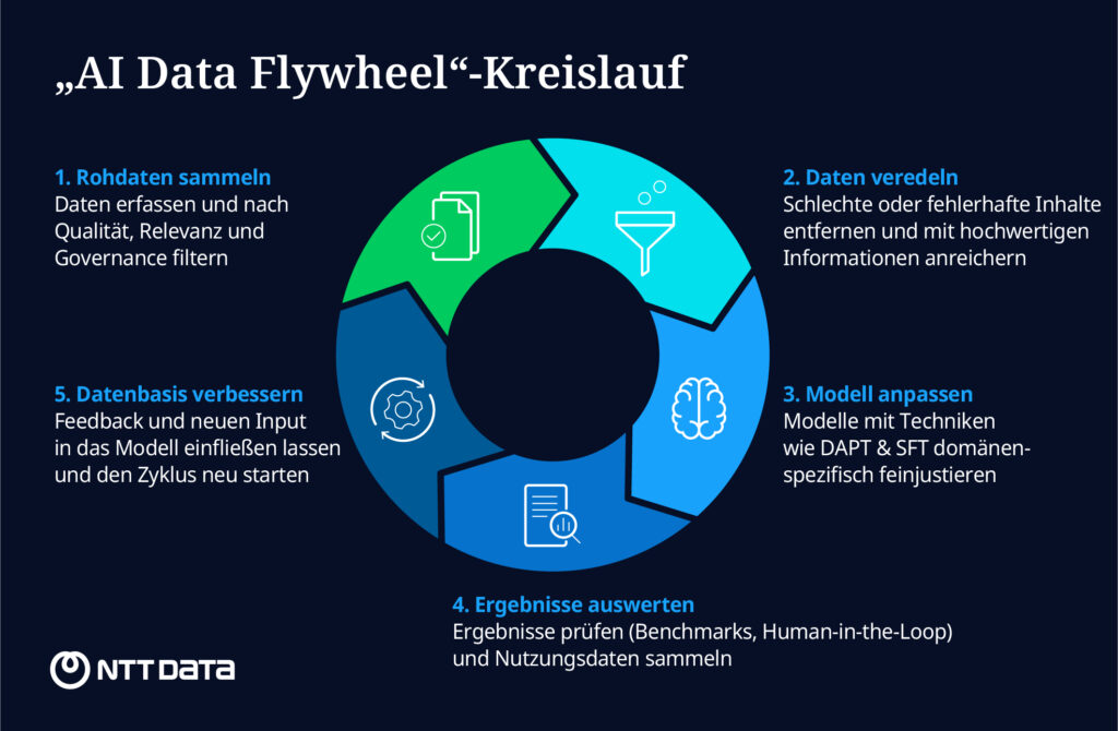 NTT DATA: Fünf Wahrheiten über das AI Data Flywheel
