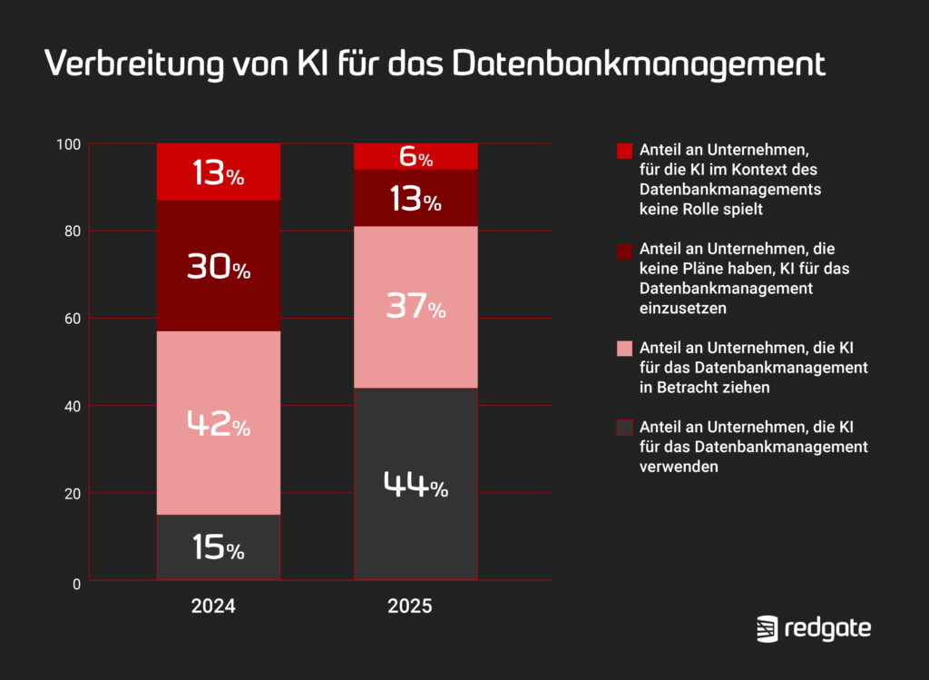 Redgate-Studie enthüllt: Unternehmen verlieren die Kontrolle über KI