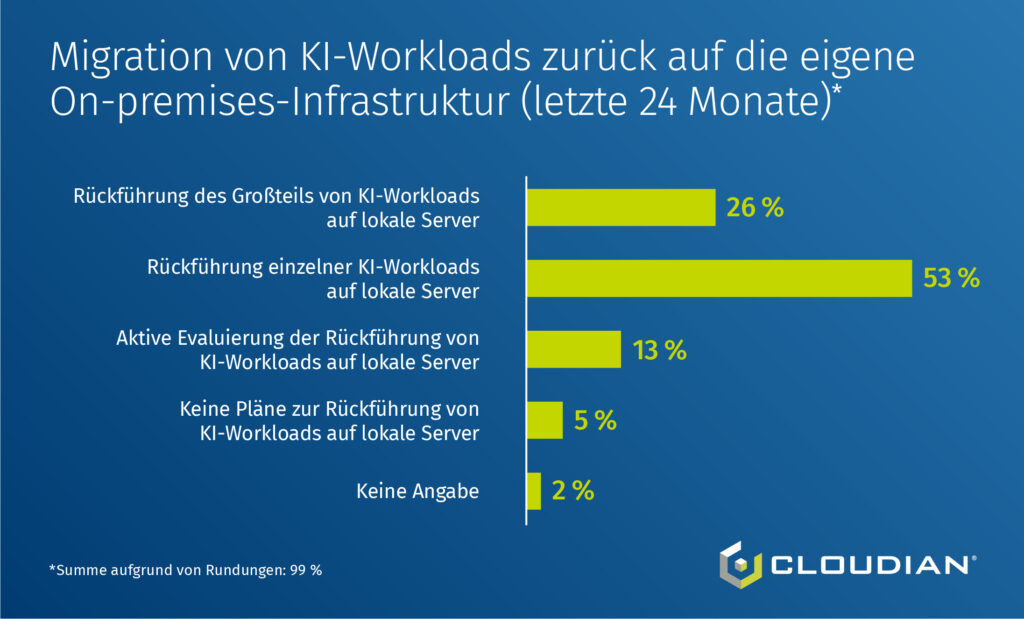 Cloudian: Robo ante portas – Unternehmen holen KI wieder nach Hause