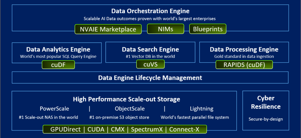 Dell AI Data Platform with NVIDIA beschleunigt Enterprise-KI mit innovativer Datenorchestrierung und Storage-Software