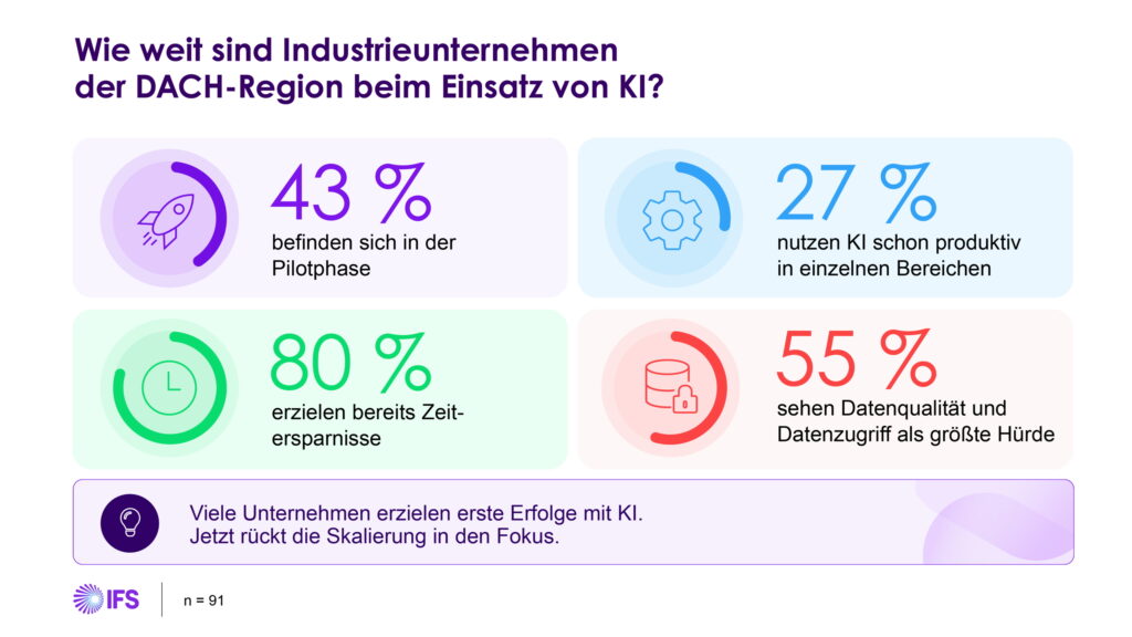 Studie von IFS zeigt: Investitionen von Industrieunternehmen in KI zahlen sich bereits aus
